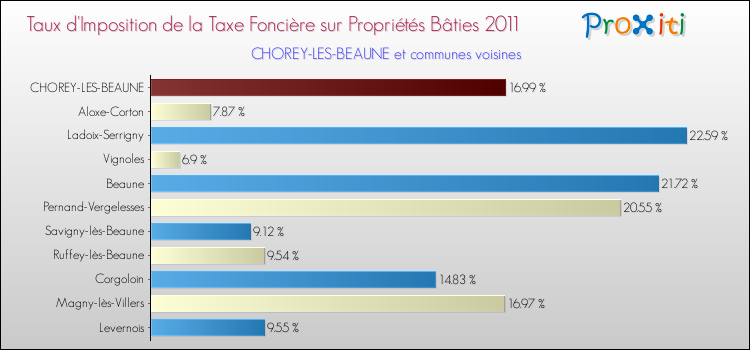 Taux d'imposition de la taxe foncière sur le bati 2011 pour CHOREY-LES-BEAUNE et les communes proches Comparaison des taux d'imposition de la taxe foncière sur le bati 2011 pour CHOREY-LES-BEAUNE et les communes voisines