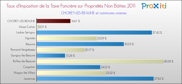 Taux d'imposition de la taxe foncière sur les immeubles et terrains non batis 2011 pour CHOREY-LES-BEAUNE et les communes proches Comparaison des taux d'imposition de la taxe foncière sur les immeubles et terrains non batis 2011 pour CHOREY-LES-BEAUNE et les communes voisines