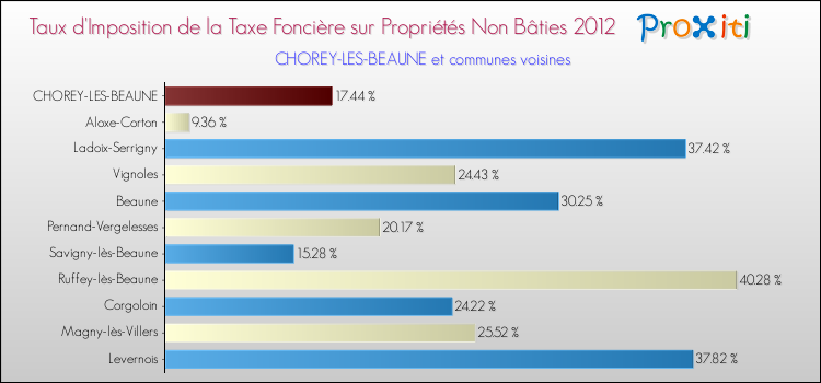 Taux d'imposition de la taxe foncière sur les immeubles et terrains non batis 2012 pour CHOREY-LES-BEAUNE et les communes proches Comparaison des taux d'imposition de la taxe foncière sur les immeubles et terrains non batis 2012 pour CHOREY-LES-BEAUNE et les communes voisines