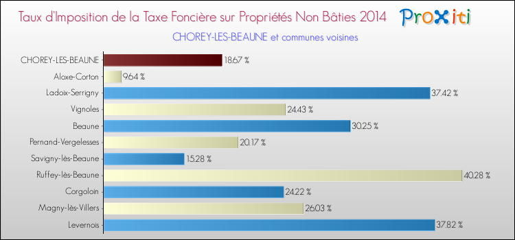 Taux d'imposition de la taxe foncière sur les immeubles et terrains non batis 2014 pour CHOREY-LES-BEAUNE et les communes proches Comparaison des taux d'imposition de la taxe foncière sur les immeubles et terrains non batis 2014 pour CHOREY-LES-BEAUNE et les communes voisines