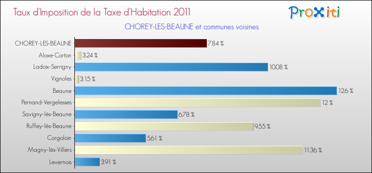 Taux d'imposition de la taxe d'habitation 2011 pour CHOREY-LES-BEAUNE et les communes proches Comparaison des taux d'imposition de la taxe d'habitation 2011 pour CHOREY-LES-BEAUNE et les communes voisines