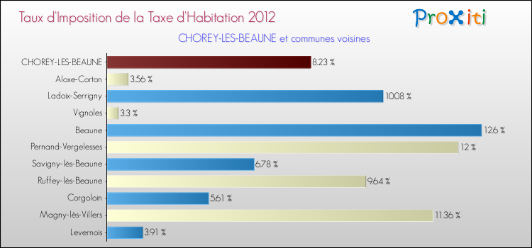 Taux d'imposition de la taxe d'habitation 2012 pour CHOREY-LES-BEAUNE et les communes proches Comparaison des taux d'imposition de la taxe d'habitation 2012 pour CHOREY-LES-BEAUNE et les communes voisines
