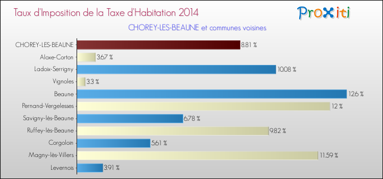 Taux d'imposition de la taxe d'habitation 2014 pour CHOREY-LES-BEAUNE et les communes proches Comparaison des taux d'imposition de la taxe d'habitation 2014 pour CHOREY-LES-BEAUNE et les communes voisines