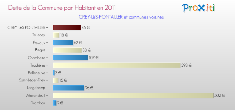 Dette par habitant de la commune en 2011 pour CIREY-LèS-PONTAILLER et les communes proches Comparaison de la dette par habitant de la commune en 2011 pour CIREY-LèS-PONTAILLER et les communes voisines