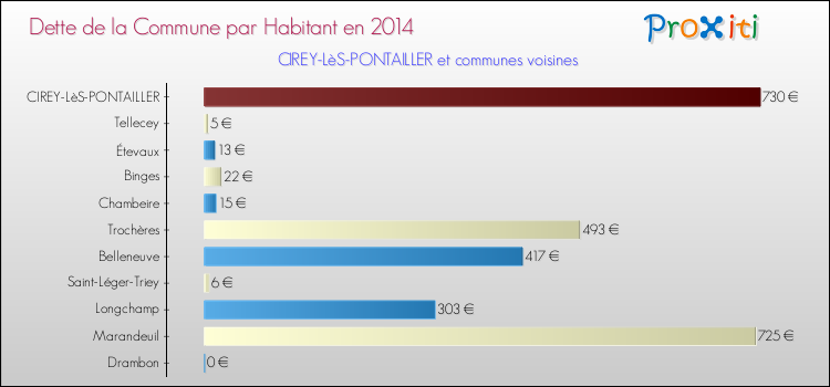 Dette par habitant de la commune en 2014 pour CIREY-LèS-PONTAILLER et les communes proches Comparaison de la dette par habitant de la commune en 2014 pour CIREY-LèS-PONTAILLER et les communes voisines