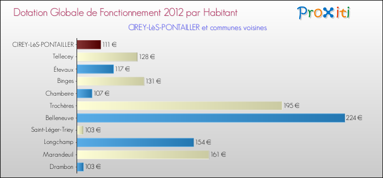 Montant des dotations globales de fonctionnement DGF par Habitant pour CIREY-LèS-PONTAILLER et les communes proches Comparaison des des dotations globales de fonctionnement DGF par habitant pour CIREY-LèS-PONTAILLER et les communes voisines