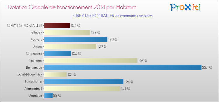 Montant des dotations globales de fonctionnement DGF par Habitant pour CIREY-LèS-PONTAILLER et les communes proches en 2014. Comparaison des des dotations globales de fonctionnement DGF par habitant pour CIREY-LèS-PONTAILLER et les communes voisines en 2014.
