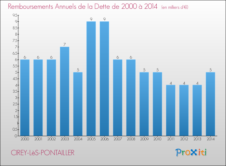 Evolution de l'annuité de la dette pour la commune de CIREY-LèS-PONTAILLER de 2000 à 2014 Annuités de la dette pour CIREY-LèS-PONTAILLER de 2000 à 2014