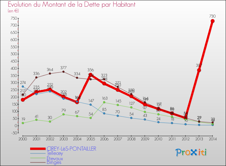 Evolution de la dette par habitant pour la commune de CIREY-LèS-PONTAILLER et les communes proches de 2000 à 2014 Comparaison de la dette par habitant pour CIREY-LèS-PONTAILLER et les communes voisines de 2000 à 2014