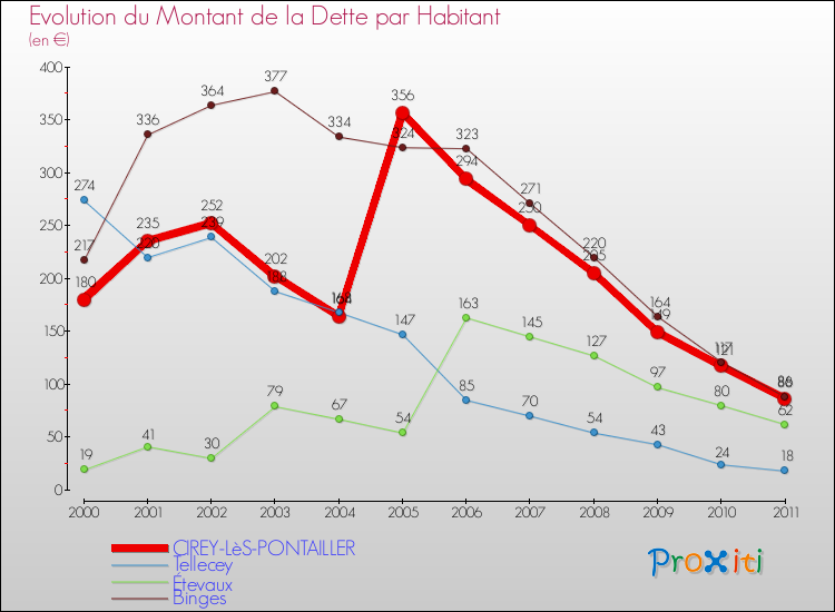 Evolution de la dette par habitant pour la commune de CIREY-LèS-PONTAILLER et les communes proches Comparaison de la dette par habitant pour CIREY-LèS-PONTAILLER et les communes voisines