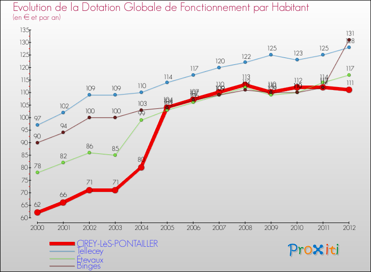 Evolution et montant de la dotation globale de fonctionnement par Habitant pour CIREY-LèS-PONTAILLER et les communes proches Comparaison des dotations globales de fonctionnement par habitant pour CIREY-LèS-PONTAILLER et les communes voisines