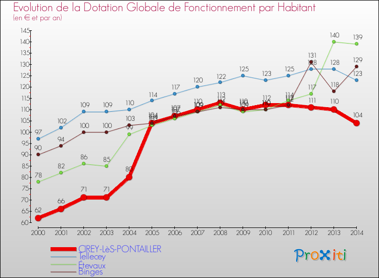 Evolution et montant de la dotation globale de fonctionnement par Habitant pour CIREY-LèS-PONTAILLER et les communes proches de 2000 à 2014. Comparaison des dotations globales de fonctionnement par habitant pour CIREY-LèS-PONTAILLER et les communes voisines de 2000 à 2014.