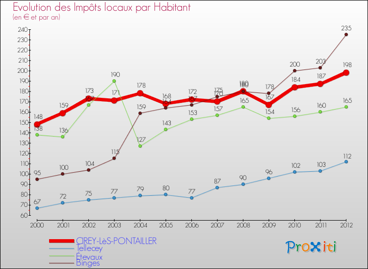 Evolution et montant des impôts locaux par Habitant pour CIREY-LèS-PONTAILLER et les communes proches Comparaison des impôts locaux par habitant pour CIREY-LèS-PONTAILLER et les communes voisines