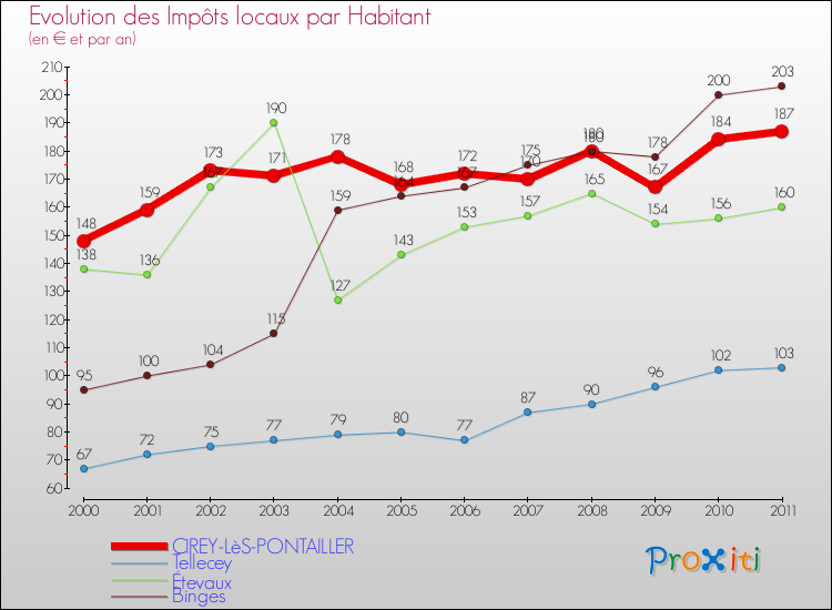 Evolution et montant des impôts locaux par Habitant pour CIREY-LèS-PONTAILLER et les communes proches Comparaison des impôts locaux par habitant pour CIREY-LèS-PONTAILLER et les communes voisines