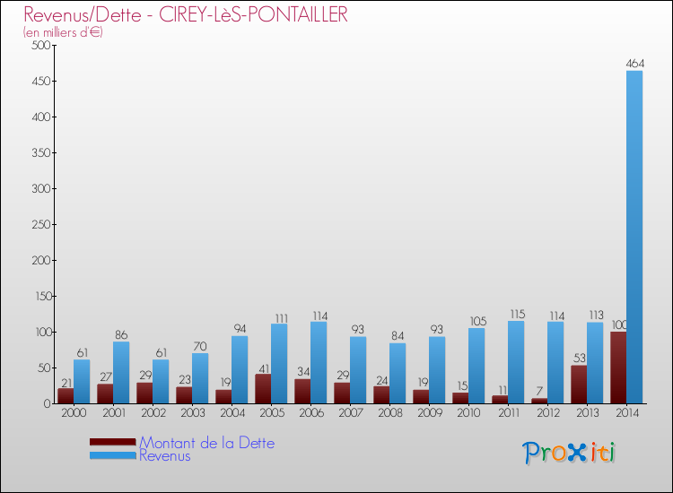 Evolution comparée de la dette et des revenus pour la commune de CIREY-LèS-PONTAILLER de 2000 à 2014 Comparaison de la dette et des revenus pour CIREY-LèS-PONTAILLER de 2000 à 2014