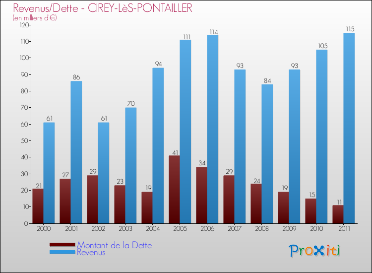 Evolution comparée de la dette et des revenus pour la commune de CIREY-LèS-PONTAILLER de 2000 à 2011 Comparaison de la dette et des revenus pour CIREY-LèS-PONTAILLER de 2000 à 2011