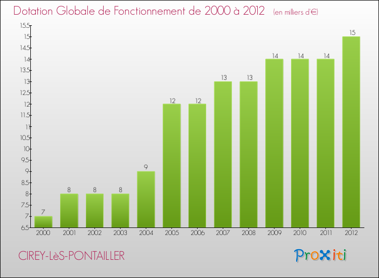 Evolution du montant de la Dotation Globale de Fonctionnement pour la commune de CIREY-LèS-PONTAILLER de 2000 à 2012 Evolution du montant de la Dotation Globale de Fonctionnement pour CIREY-LèS-PONTAILLER de 2000 à 2012