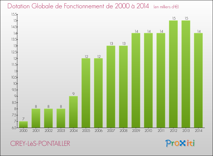 Evolution du montant de la Dotation Globale de Fonctionnement pour la commune de CIREY-LèS-PONTAILLER de 2000 à 2014 Evolution du montant de la Dotation Globale de Fonctionnement pour CIREY-LèS-PONTAILLER de 2000 à 2014