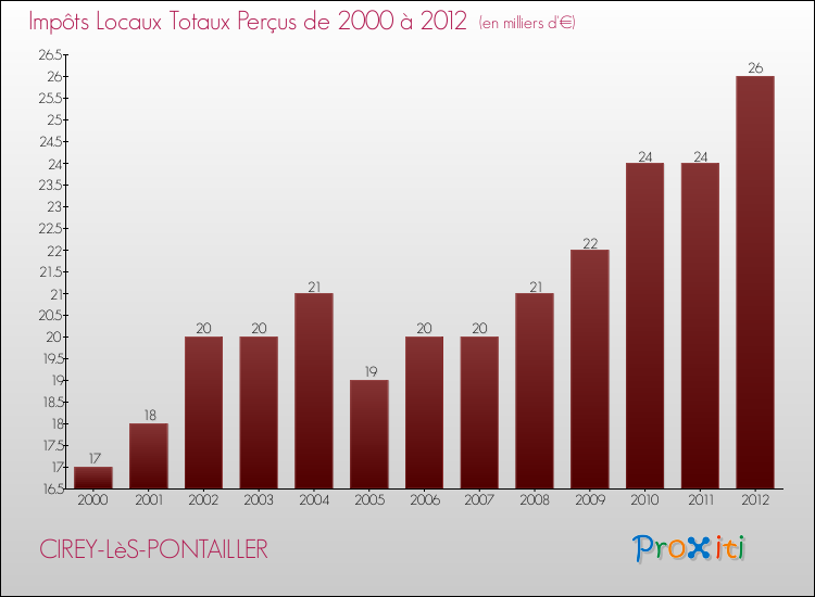 Evolution des Impôts Locaux pour la commune de CIREY-LèS-PONTAILLER de 2000 à 2012 Evolution des Impôts Locaux pour CIREY-LèS-PONTAILLER de 2000 à 2012