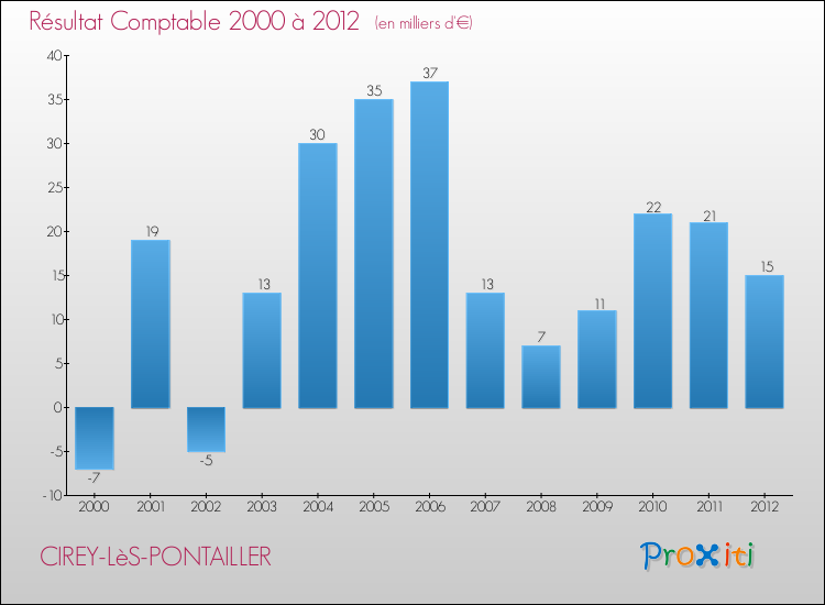 Evolution du résultat comptable pour la commune de CIREY-LèS-PONTAILLER de 2000 à 2012 Evolution du résultat comptable pour CIREY-LèS-PONTAILLER de 2000 à 2012