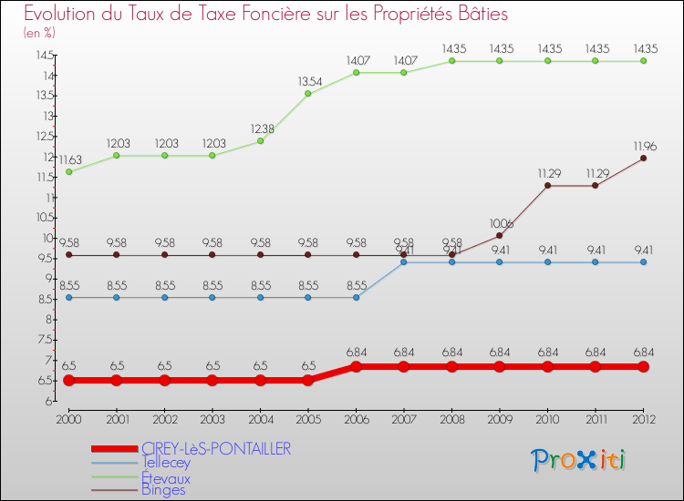 Evolution du taux de la taxe foncière sur le bati pour CIREY-LèS-PONTAILLER et les communes proches de 2000 à 2012 Comparaison des taux de taxe foncière sur le bati pour CIREY-LèS-PONTAILLER et les communes voisines de 2000 à 2012
