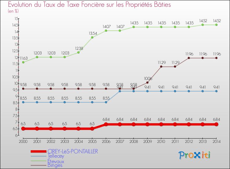 Evolution du taux de la taxe foncière sur le bati pour CIREY-LèS-PONTAILLER et les communes proches de 2000 à 2014 Comparaison des taux de taxe foncière sur le bati pour CIREY-LèS-PONTAILLER et les communes voisines de 2000 à 2014