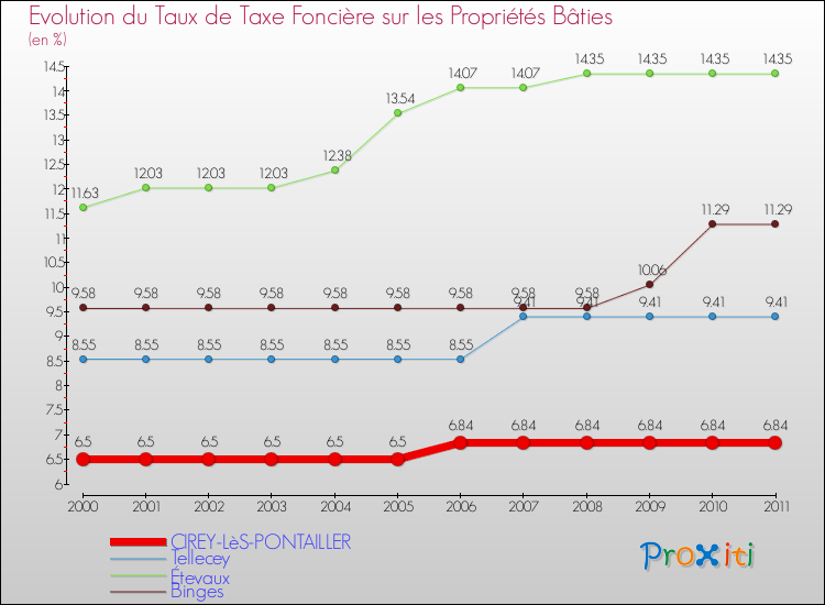 Evolution du taux de la taxe foncière sur le bati pour CIREY-LèS-PONTAILLER et les communes proches Comparaison des taux de taxe foncière sur le bati pour CIREY-LèS-PONTAILLER et les communes voisines