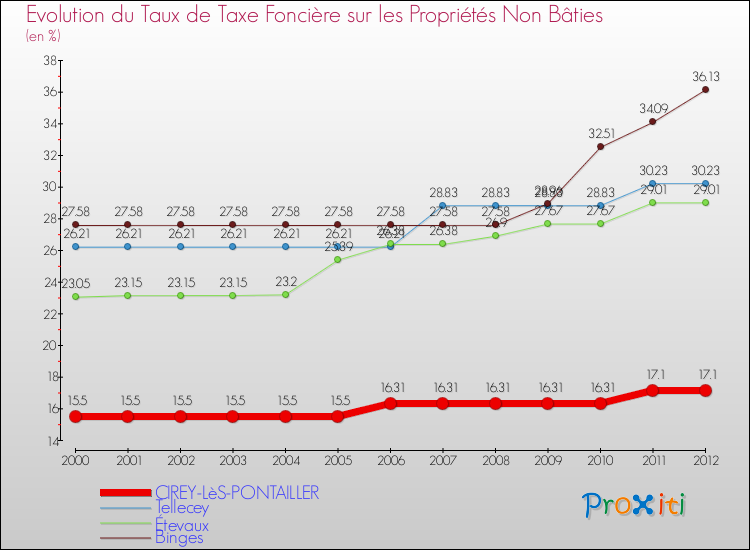 Evolution du taux de la taxe foncière sur les immeubles et terrains non batis pour CIREY-LèS-PONTAILLER et les communes proches de 2000 à 2012 Comparaison des taux de la taxe foncière sur les immeubles et terrains non batis pour CIREY-LèS-PONTAILLER et les communes voisines de 2000 à 2012