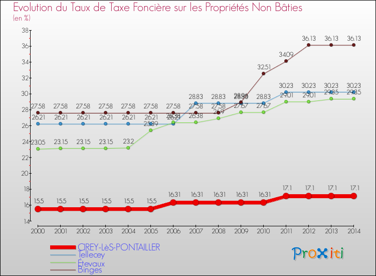 Evolution du taux de la taxe foncière sur les immeubles et terrains non batis pour CIREY-LèS-PONTAILLER et les communes proches de 2000 à 2014 Comparaison des taux de la taxe foncière sur les immeubles et terrains non batis pour CIREY-LèS-PONTAILLER et les communes voisines de 2000 à 2014