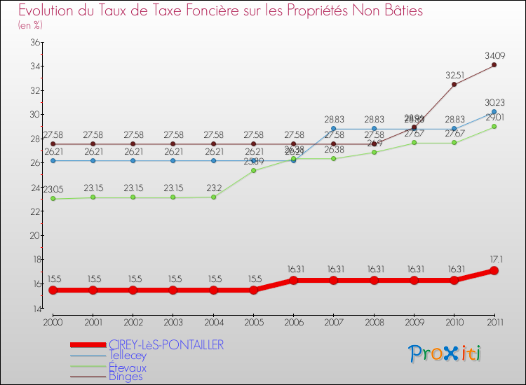 Evolution du taux de la taxe foncière sur les immeubles et terrains non batis pour CIREY-LèS-PONTAILLER et les communes proches Comparaison des taux de la taxe foncière sur les immeubles et terrains non batis pour CIREY-LèS-PONTAILLER et les communes voisines