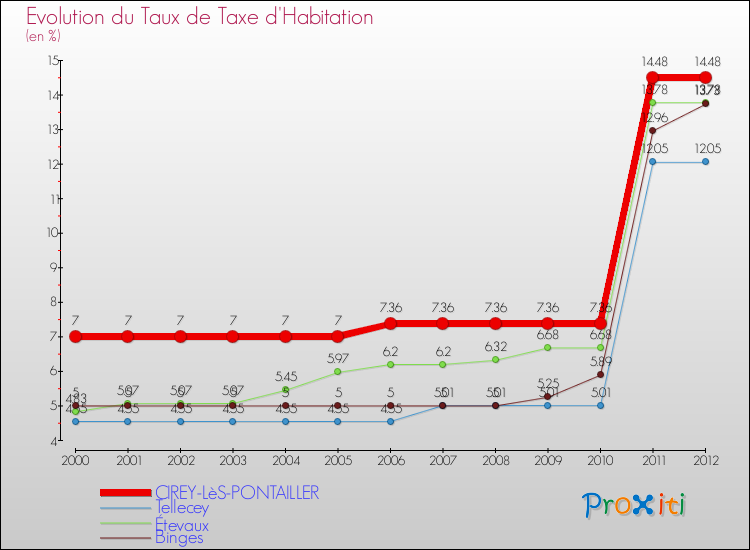 Evolution du taux de la taxe d'habitation pour CIREY-LèS-PONTAILLER et les communes proches Comparaison des taux de la taxe d'habitation pour CIREY-LèS-PONTAILLER et les communes voisines