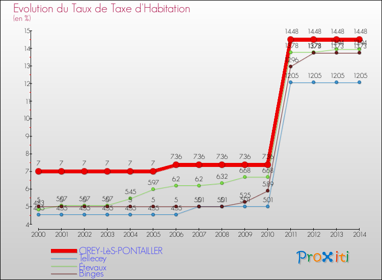 Evolution du taux de la taxe d'habitation pour CIREY-LèS-PONTAILLER et les communes proches de 2000 à 2014 Comparaison des taux de la taxe d'habitation pour CIREY-LèS-PONTAILLER et les communes voisines de 2000 à 2014