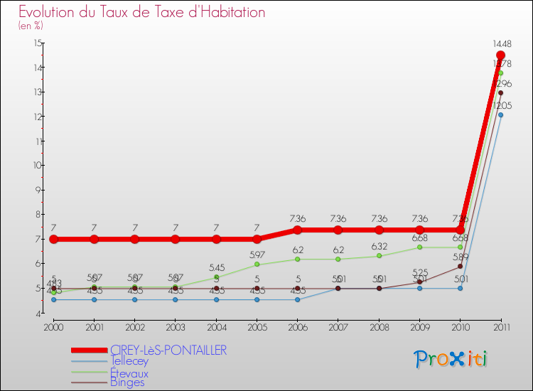 Evolution du taux de la taxe d'habitation pour CIREY-LèS-PONTAILLER et les communes proches Comparaison des taux de la taxe d'habitation pour CIREY-LèS-PONTAILLER et les communes voisines