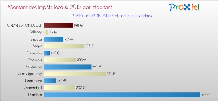 Montant des impôts locaux par Habitant pour CIREY-LèS-PONTAILLER et les communes proches Comparaison des impôts locaux par habitant pour CIREY-LèS-PONTAILLER et les communes voisines