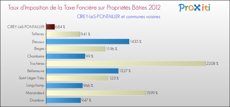 Taux d'imposition de la taxe foncière sur le bati 2012 pour CIREY-LèS-PONTAILLER et les communes proches Comparaison des taux d'imposition de la taxe foncière sur le bati 2012 pour CIREY-LèS-PONTAILLER et les communes voisines