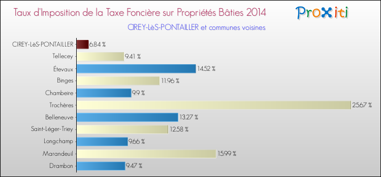 Taux d'imposition de la taxe foncière sur le bati 2014 pour CIREY-LèS-PONTAILLER et les communes proches Comparaison des taux d'imposition de la taxe foncière sur le bati 2014 pour CIREY-LèS-PONTAILLER et les communes voisines