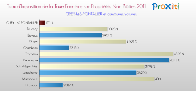 Taux d'imposition de la taxe foncière sur les immeubles et terrains non batis 2011 pour CIREY-LèS-PONTAILLER et les communes proches Comparaison des taux d'imposition de la taxe foncière sur les immeubles et terrains non batis 2011 pour CIREY-LèS-PONTAILLER et les communes voisines