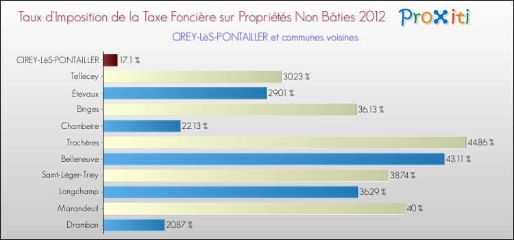 Taux d'imposition de la taxe foncière sur les immeubles et terrains non batis 2012 pour CIREY-LèS-PONTAILLER et les communes proches Comparaison des taux d'imposition de la taxe foncière sur les immeubles et terrains non batis 2012 pour CIREY-LèS-PONTAILLER et les communes voisines