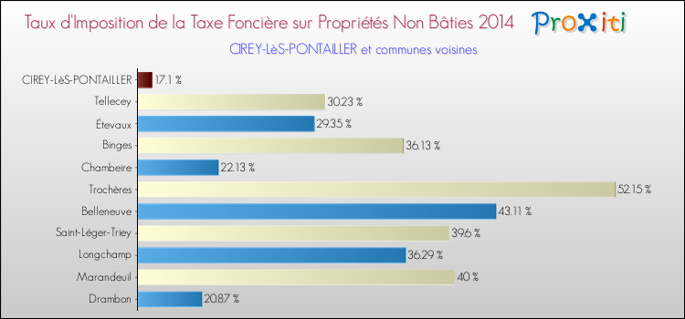 Taux d'imposition de la taxe foncière sur les immeubles et terrains non batis 2014 pour CIREY-LèS-PONTAILLER et les communes proches Comparaison des taux d'imposition de la taxe foncière sur les immeubles et terrains non batis 2014 pour CIREY-LèS-PONTAILLER et les communes voisines