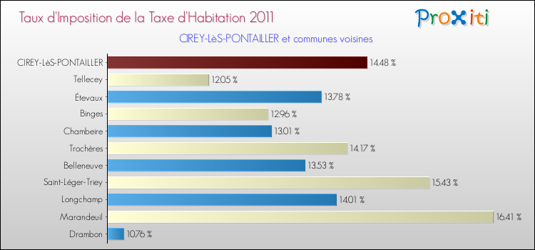 Taux d'imposition de la taxe d'habitation 2011 pour CIREY-LèS-PONTAILLER et les communes proches Comparaison des taux d'imposition de la taxe d'habitation 2011 pour CIREY-LèS-PONTAILLER et les communes voisines