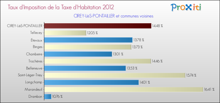 Taux d'imposition de la taxe d'habitation 2012 pour CIREY-LèS-PONTAILLER et les communes proches Comparaison des taux d'imposition de la taxe d'habitation 2012 pour CIREY-LèS-PONTAILLER et les communes voisines