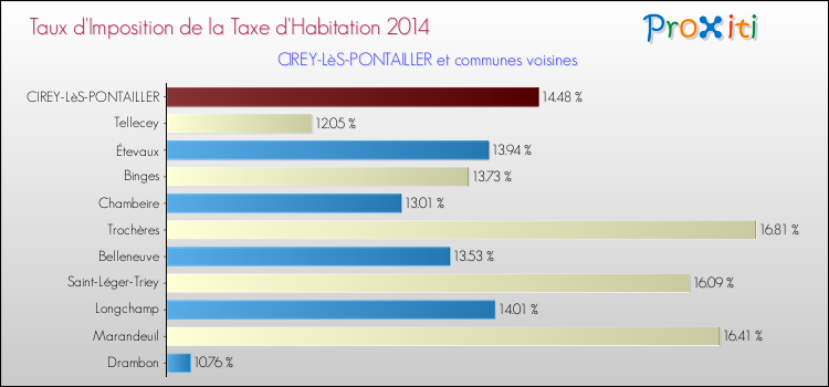 Taux d'imposition de la taxe d'habitation 2014 pour CIREY-LèS-PONTAILLER et les communes proches Comparaison des taux d'imposition de la taxe d'habitation 2014 pour CIREY-LèS-PONTAILLER et les communes voisines