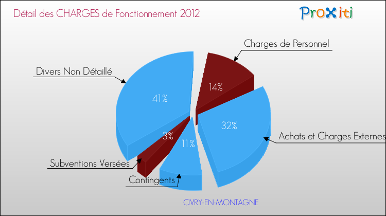 Décomposition des Charges de Fonctionnement 2012 de la commune de CIVRY-EN-MONTAGNE Charges de Fonctionnement 2012 pour la commune de CIVRY-EN-MONTAGNE