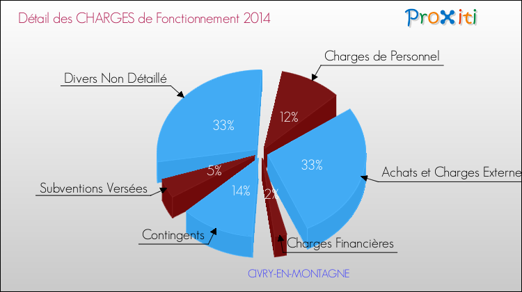 Décomposition des Charges de Fonctionnement 2014 de la commune de CIVRY-EN-MONTAGNE Charges de Fonctionnement 2014 pour la commune de CIVRY-EN-MONTAGNE