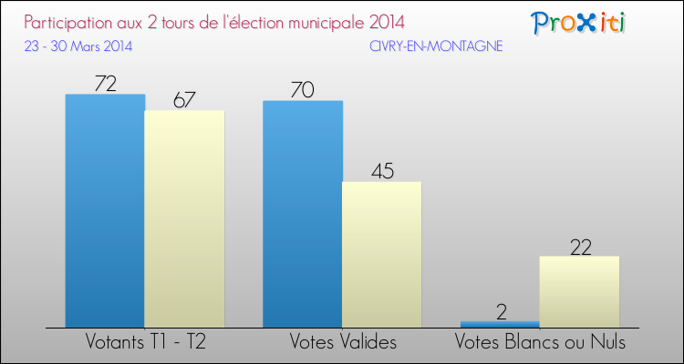 Participation comparée des 2 tours des Elections Municipales 2014 de la commune de CIVRY-EN-MONTAGNE Elections Municipales 2014 - Participation comparée des 2 tours pour la commune de CIVRY-EN-MONTAGNE