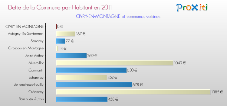 Dette par habitant de la commune en 2011 pour CIVRY-EN-MONTAGNE et les communes proches Comparaison de la dette par habitant de la commune en 2011 pour CIVRY-EN-MONTAGNE et les communes voisines