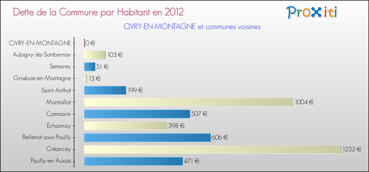 Dette par habitant de la commune en 2012 pour CIVRY-EN-MONTAGNE et les communes proches Comparaison de la dette par habitant de la commune en 2012 pour CIVRY-EN-MONTAGNE et les communes voisines