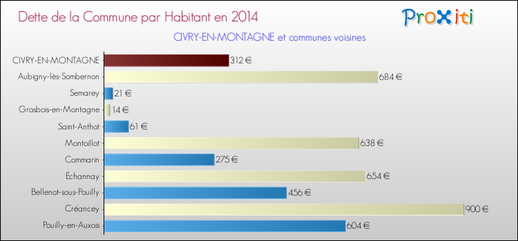 Dette par habitant de la commune en 2014 pour CIVRY-EN-MONTAGNE et les communes proches Comparaison de la dette par habitant de la commune en 2014 pour CIVRY-EN-MONTAGNE et les communes voisines