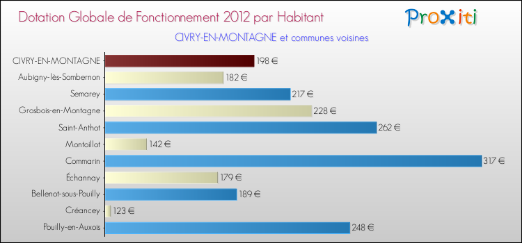 Montant des dotations globales de fonctionnement DGF par Habitant pour CIVRY-EN-MONTAGNE et les communes proches Comparaison des des dotations globales de fonctionnement DGF par habitant pour CIVRY-EN-MONTAGNE et les communes voisines