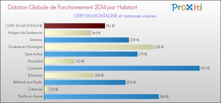 Montant des dotations globales de fonctionnement DGF par Habitant pour CIVRY-EN-MONTAGNE et les communes proches en 2014. Comparaison des des dotations globales de fonctionnement DGF par habitant pour CIVRY-EN-MONTAGNE et les communes voisines en 2014.